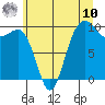 Tide chart for Port Jefferson, Washington on 2025/07/10