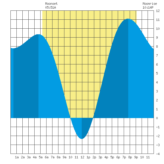 Tide chart for Port Jefferson on 2025/07/11