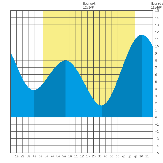 Tide chart for Port Jefferson on 2025/07/16