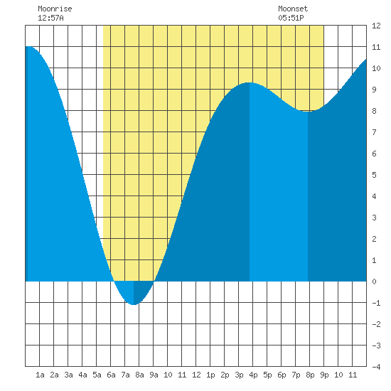 Tide chart for Port Jefferson on 2025/07/20