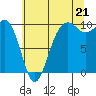 Tide chart for Port Jefferson, Washington on 2025/07/21