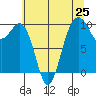 Tide chart for Port Jefferson, Washington on 2025/07/25