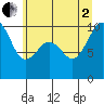 Tide chart for Port Jefferson, Washington on 2025/07/2
