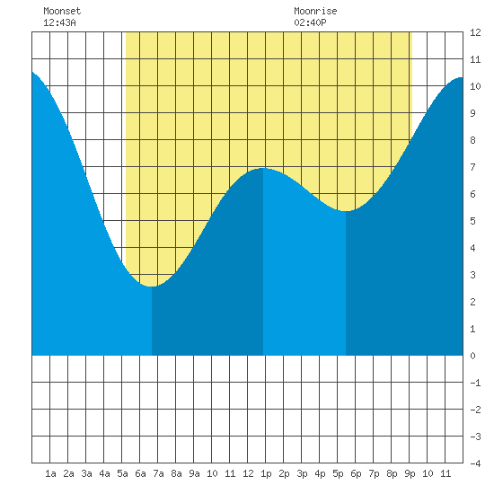 Tide chart for Port Jefferson on 2025/07/03