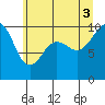 Tide chart for Port Jefferson, Washington on 2025/07/3