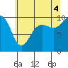 Tide chart for Port Jefferson, Washington on 2025/07/4