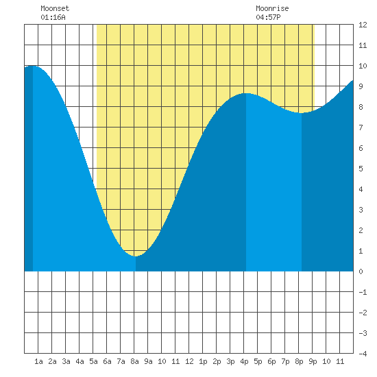 Tide chart for Port Jefferson on 2025/07/05