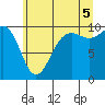 Tide chart for Port Jefferson, Washington on 2025/07/5