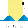 Tide chart for Dania cut-off Canal, Port Laudania, Florida on 2021/05/9