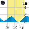 Tide chart for Dania cut-off Canal, Port Laudania, Florida on 2021/06/10