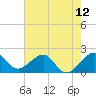 Tide chart for Dania cut-off Canal, Port Laudania, Florida on 2021/06/12