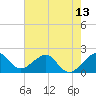 Tide chart for Dania cut-off Canal, Port Laudania, Florida on 2021/06/13