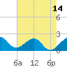 Tide chart for Dania cut-off Canal, Port Laudania, Florida on 2021/06/14