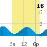 Tide chart for Dania cut-off Canal, Port Laudania, Florida on 2021/06/16