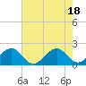 Tide chart for Dania cut-off Canal, Port Laudania, Florida on 2021/06/18