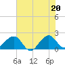 Tide chart for Dania cut-off Canal, Port Laudania, Florida on 2021/06/20