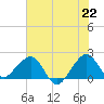 Tide chart for Dania cut-off Canal, Port Laudania, Florida on 2021/06/22