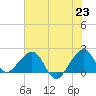 Tide chart for Dania cut-off Canal, Port Laudania, Florida on 2021/06/23