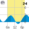 Tide chart for Dania cut-off Canal, Port Laudania, Florida on 2021/06/24