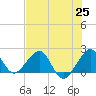 Tide chart for Dania cut-off Canal, Port Laudania, Florida on 2021/06/25