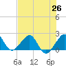 Tide chart for Dania cut-off Canal, Port Laudania, Florida on 2021/06/26