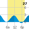 Tide chart for Dania cut-off Canal, Port Laudania, Florida on 2021/06/27