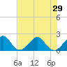 Tide chart for Dania cut-off Canal, Port Laudania, Florida on 2021/06/29