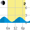 Tide chart for Dania cut-off Canal, Port Laudania, Florida on 2021/06/2