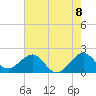 Tide chart for Dania cut-off Canal, Port Laudania, Florida on 2021/06/8