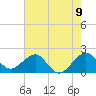 Tide chart for Dania cut-off Canal, Port Laudania, Florida on 2021/06/9