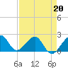 Tide chart for Dania cut-off Canal, Port Laudania, Florida on 2022/04/20