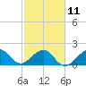 Tide chart for Dania cut-off Canal, Port Laudania, Florida on 2023/02/11