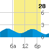 Tide chart for Dania cut-off Canal, Port Laudania, Florida on 2023/04/28