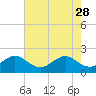 Tide chart for Dania cut-off Canal, Port Laudania, Florida on 2023/05/28