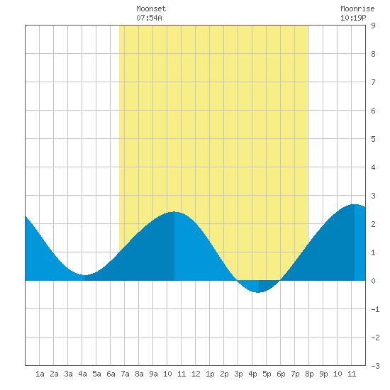 Tide Chart for 2023/05/7