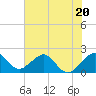 Tide chart for Dania cut-off Canal, Port Laudania, Florida on 2023/06/20