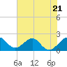 Tide chart for Dania cut-off Canal, Port Laudania, Florida on 2023/06/21