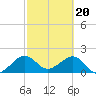 Tide chart for Dania cut-off Canal, Port Laudania, Florida on 2024/02/20