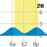 Tide chart for Dania cut-off Canal, Port Laudania, Florida on 2024/03/20