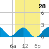 Tide chart for Dania cut-off Canal, Port Laudania, Florida on 2024/03/28
