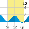 Tide chart for Dania cut-off Canal, Port Laudania, Florida on 2024/04/12