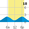 Tide chart for Dania cut-off Canal, Port Laudania, Florida on 2024/04/18