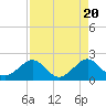 Tide chart for Dania cut-off Canal, Port Laudania, Florida on 2024/04/20