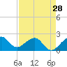 Tide chart for Dania cut-off Canal, Port Laudania, Florida on 2024/04/28