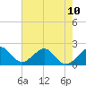 Tide chart for Dania cut-off Canal, Port Laudania, Florida on 2024/06/10