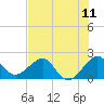 Tide chart for Dania cut-off Canal, Port Laudania, Florida on 2025/07/11