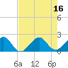 Tide chart for Dania cut-off Canal, Port Laudania, Florida on 2025/07/16
