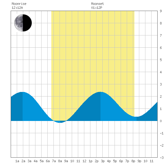 Tide chart for Dania cut-off Canal, Port Laudania on 2025/07/17