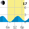 Tide chart for Dania cut-off Canal, Port Laudania, Florida on 2025/07/17