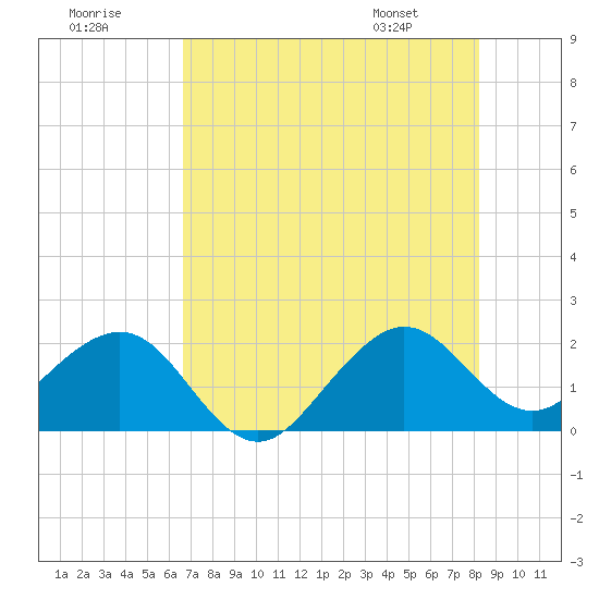 Tide chart for Dania cut-off Canal, Port Laudania on 2025/07/19